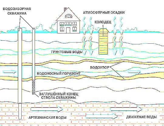 Оценка запасов подземных вод в Ростове-на-Дону и Краснодаре (фотография 1) (рисунок)